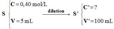 dilution