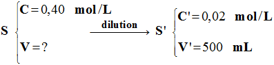 dilution