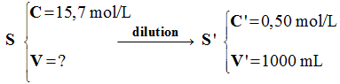 dilution