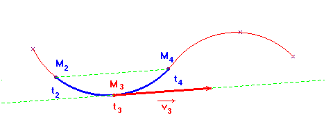 trac� vecteur vitesse