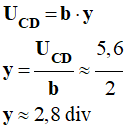 y = 2,8 div