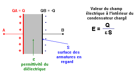 condensateur plan