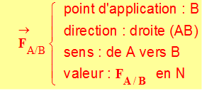 vecteur F A/B