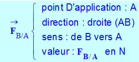 vecteur F B/A