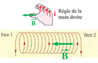 schéma de l'orientation main droite