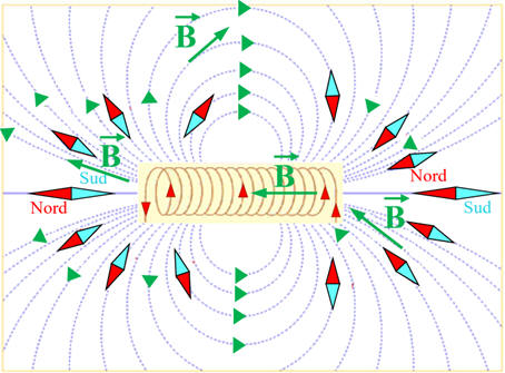 schéma des lignes de champ