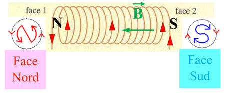 sch�ma des faces d'une bobine