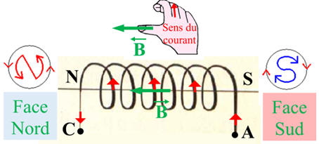 schéma d'une bobine et orientation