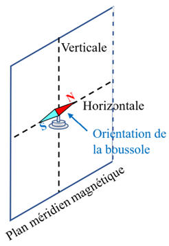 plan m�ridien terrestre
