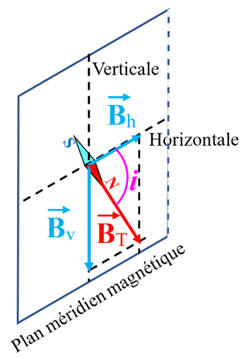 plan m�ridien terrestre
