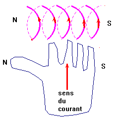 règle de la main droite