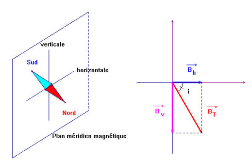 Plan méridien magnétique