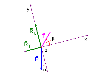 schma du bilan des forces