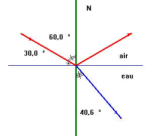 rflexion et rfraction