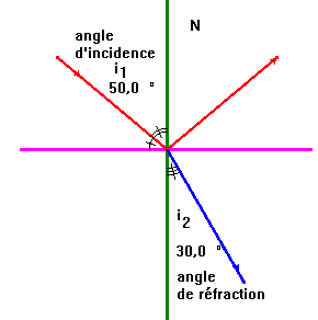 rfraction et rflexion