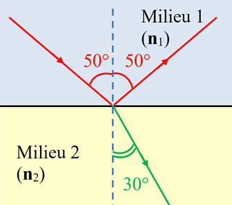 rfraction et reflexion