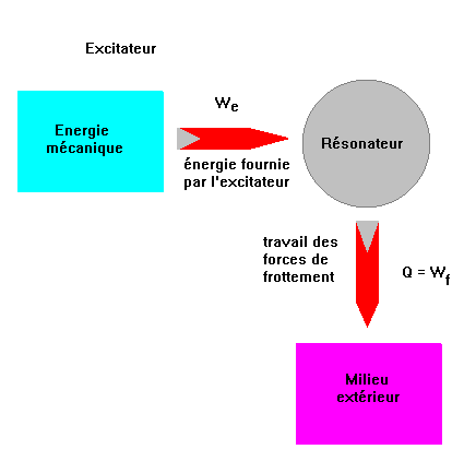 bilan nergtique