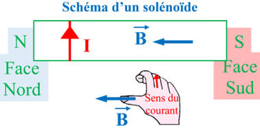 solnode et oreintation
