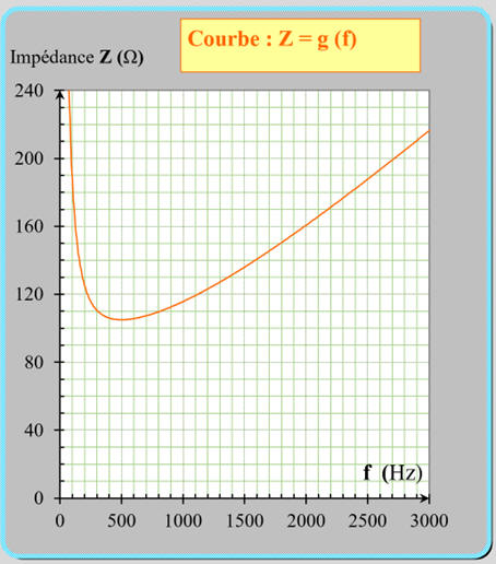 courbe Z = g (f)