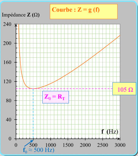 courbe Z = g (f)
