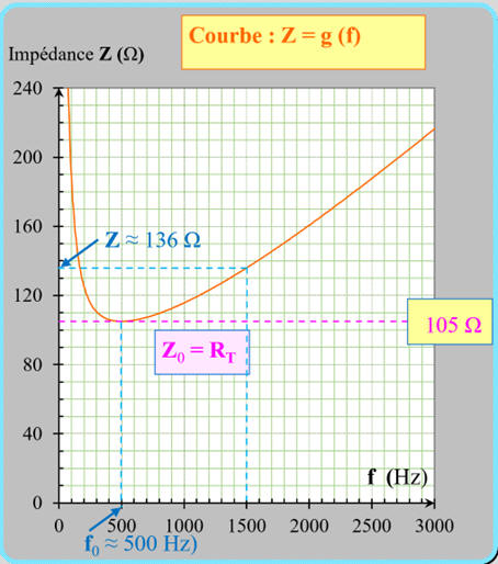 courbe Z = g (f)