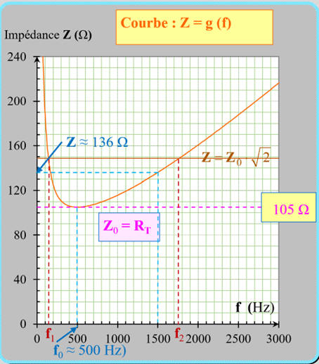 courbe Z = g (f)