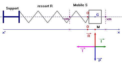schma du bilan des forces