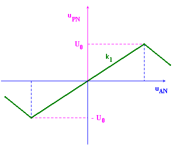 oscillogramme XY