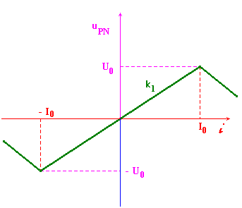 oscillogramme XY