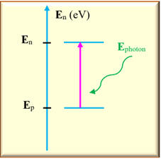 absorption d'un photon