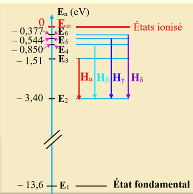 diagramme d'nergie de H