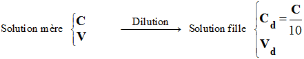 dilution