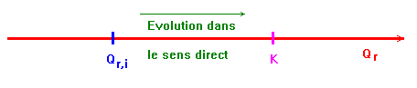 sens avancement