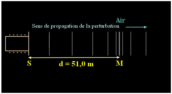 propagation d'un son