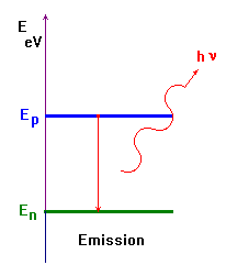 �mission d'un photon