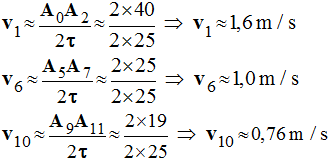 valeurs des vitesses