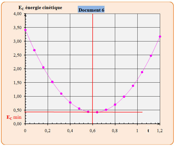 graphe 06