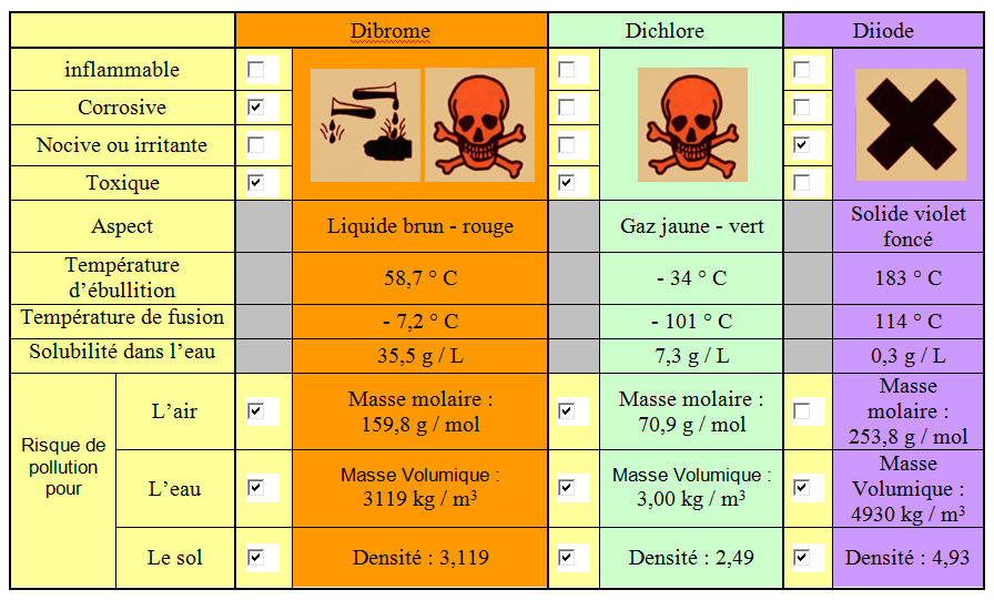 dichlore, gaz toxique