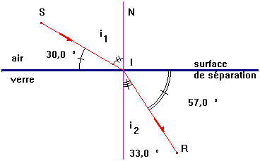 sch�ma de la r�fraction