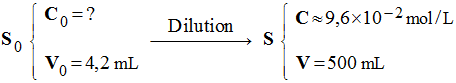 dilution