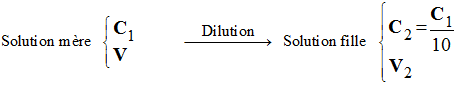 dilution