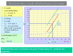 pH = f (VB)