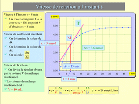 vitesse raction