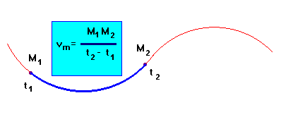 mouvement curviligne