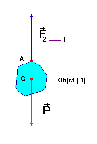 sch�ma du bilan des forces