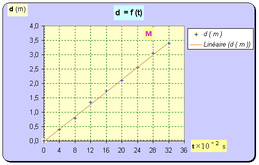 graphe