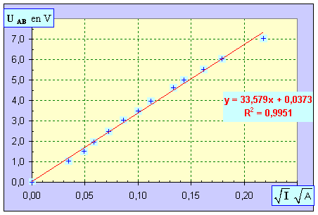 graphe