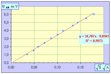 graphe