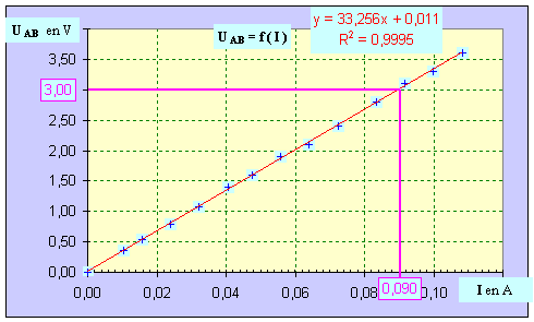 graphe